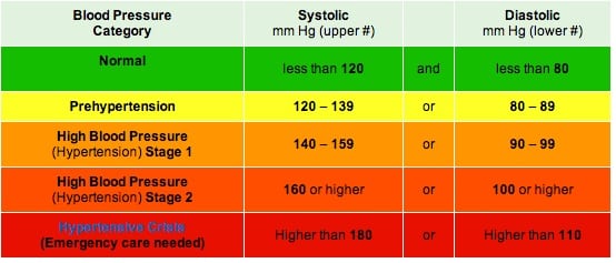 AHA pressure chart