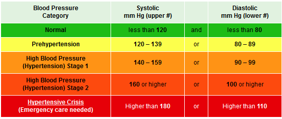 blood pressure chart