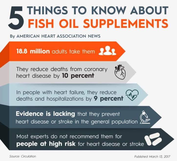 Benefits of Fish Oil Supplements