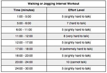 interval chart