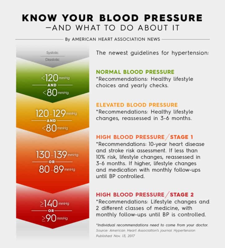 New High Blood Pressure Chart