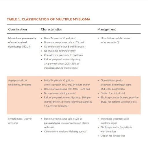 multiple myeloma